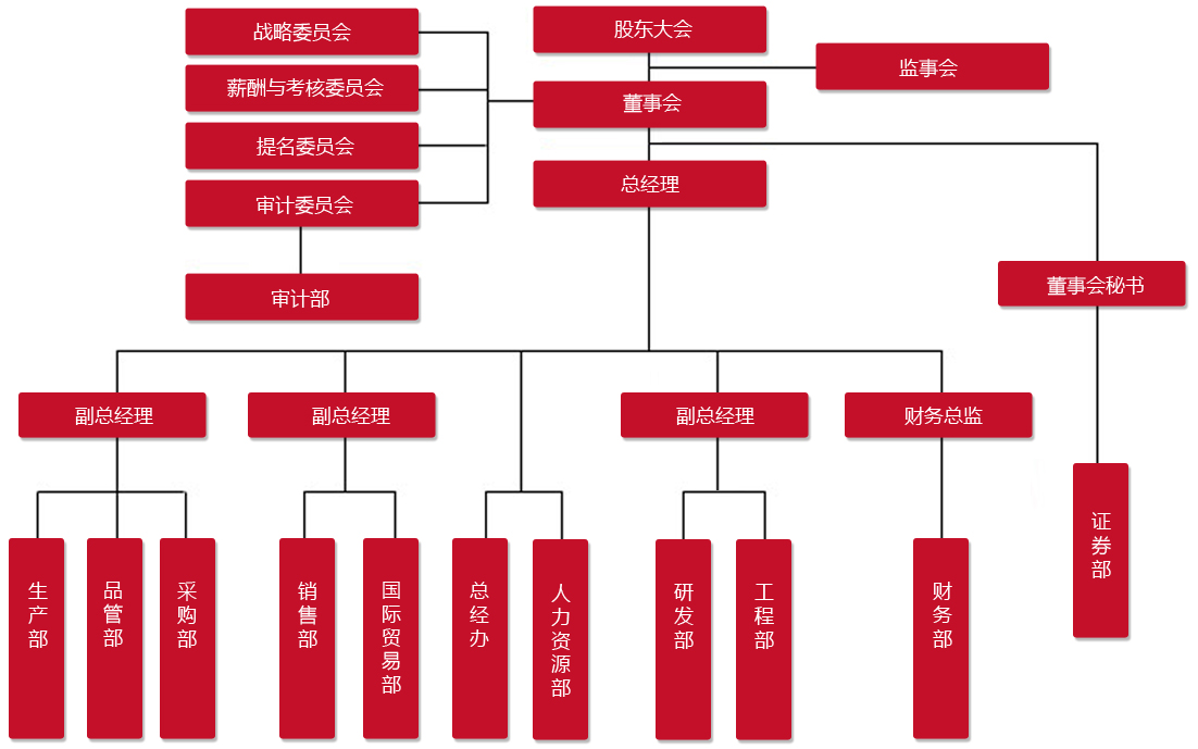 組織結構